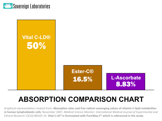 Vital C-LD enhanced absorption chart